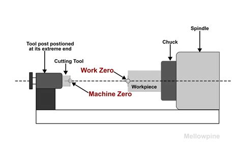 cnc machine zero point factories|cnc reference hole.